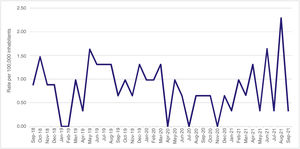 The trend in the incidence rate of autoimmune diseases in children under 15 years of age in the department of Huila was analyzed over a period of 36 months, between September 2018 and September 2021.