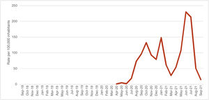 The trend in the incidence rate of SARS-CoV-2 in children under 15 years of age in the department of Huila was analyzed over a period of 18 months, between March 2020 and September 2021.