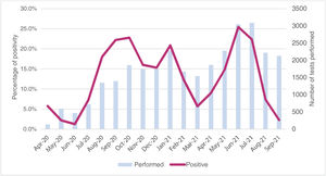 The trend of positivity of SARS-CoV-2 tests in children under 15 years of age in the department of Huila was analyzed between March 2020 and September 2021.