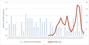 The correlation between the rate of new diagnoses of autoimmune diseases and the incidence rate of SARS-CoV-2 in children under 15 years of age in the department of Huila was analyzed in the period of concurrence of the two events, that is, between March 2020 and September 2021.