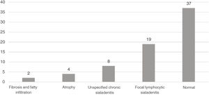 Histological findings in 70 salivary gland biopsies susceptible to analysis (two patients were not susceptible to analysis).