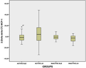 Comparative analysis of the levels of chemokine MCP-1 between the case subgroups (active SLE, active LN, inactive SLE and inactive LN).