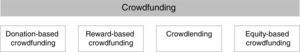 Types of crowdfunding.