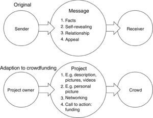 Theory of communication by Schulz von Thun (2000) and the adaption to crowdfunding.