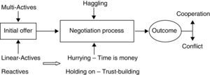 Conceptual framework for multi-active bargaining behavior.