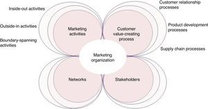 Elements of the marketing organization (Hult, 2011).