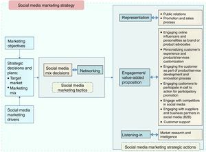 N-REL (Networking, Representation, Engagement, Listening-in) framework for SMM.