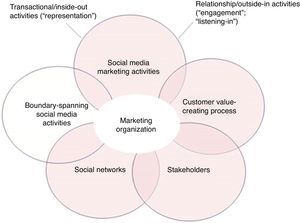 Impact of social media in the marketing organization.