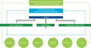 Stakeholders del informe integrado. Fuente: Figure 2 - The Reporting Boundary (reproduced from the Framework with the permission of the IIRC) (Deloitte, 2013, 7).