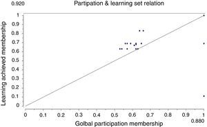 Global participation and learning achieved relationship.