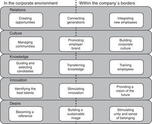 The five dimensions of collaborative open training serious games.
