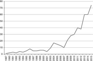 Number of articles published with QCA per year.