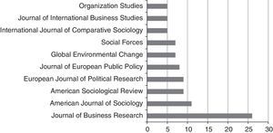 Journals with the highest number of articles employing QCA.