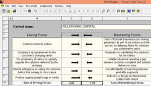 Driving vs. restraining forces related to relational capital.