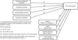 Symmetric theory focus: What independent variable have directional associations with the dependent variable? What are the relative sizes of the influence of each independent variable on the dependent variable? Does the analyses support hypothesized interaction influences among independent variables on the dependent variable?