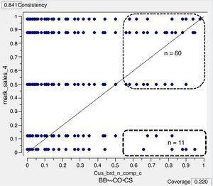 Firm orientations predicting firms with high sales in growing markets. XY plot for model listed in Table 3 appears here in this figure. Finding in this figure for the XY plot: Odds are close to 6/1 that firms high in brand orientation AND high in customer orientation AND low in competitor orientation will have moderate to high market sales.
