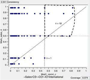XY plot of model 1 for corner 4 outcome: Firms high in small-size firms that are high in customer orientation, low in competitor orientation, low in innovation orientation, high in serving international markets are high in sales in increasing markets. Notes: Most dots represent two or more cases. The odds are 18-to-1 that firms with membership scores equal or above 0.45 have scores at or above the main diagonal—have membership ≥0.50 in high firm sales in growing markets.