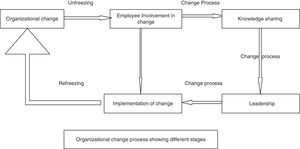 Model of organizational change shows the Kurt Lewin's three steps model: Note: The arrows show different stages of Kurt Lewin's three steps model and not the relationship between variables.