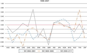 Country-level risk–return longitudinal relationship (1998–2007).