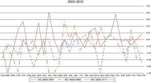 Country-level risk–return longitudinal relationship (2003–2007).