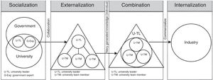 The university-government research collaboration process for the generation and commercialization of new knowledge for use in industry.