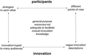 Need for topic-specific resources to facilitate mutual innovation knowledge.