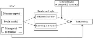 Conceptual Model mediating effect of dominant logic and moderation effect of competitive intensity. Note: DMC=Dynamic managerial capabilities.