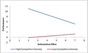 Information filter and performance.