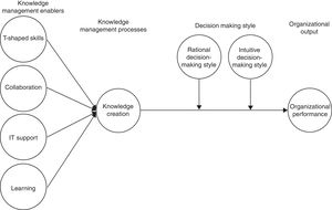 Conceptual framework.