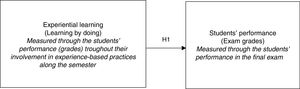 Research model and hypotheses.