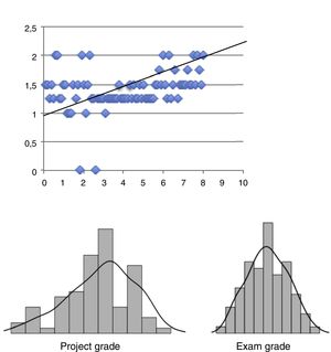 Dispersion and distribution plots.