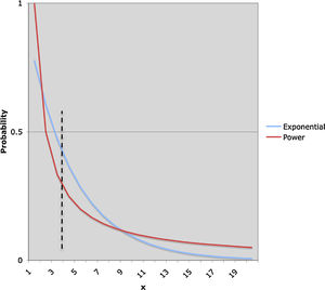 In this comparative probability chart, the occurrence probability of any of the most probable environmental states 1–4 (area under the curve to the left of the vertical dotted line) is much greater under the exponential law. Hence this probability function represents the stable business environment. Under the power law, the probability of a most-probable state is less than under the exponential, and that of a high-numbered “outlier” state is higher. For this reason, the power law describes a turbulent environment. Though the simulation uses discrete probability functions, the point about stability and turbulence is made more clearly with the continuous lines shown in the figure, and no generality is lost.