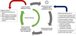A virtuous circle of green product development in the construction industry.