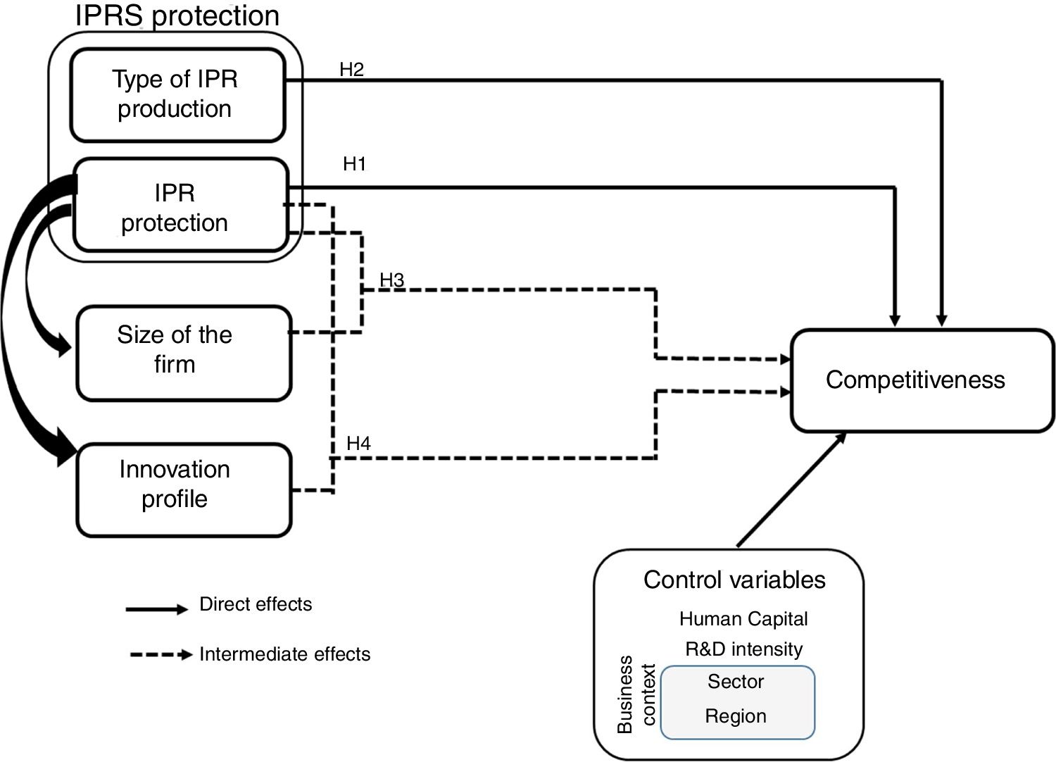Intellectual property rights and the competitiveness of academic spin ...