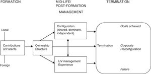Termination Framework for IJVs.