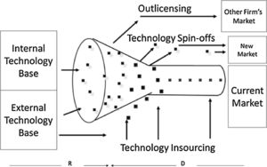 Open innovation model (Chesbrough, 2012).