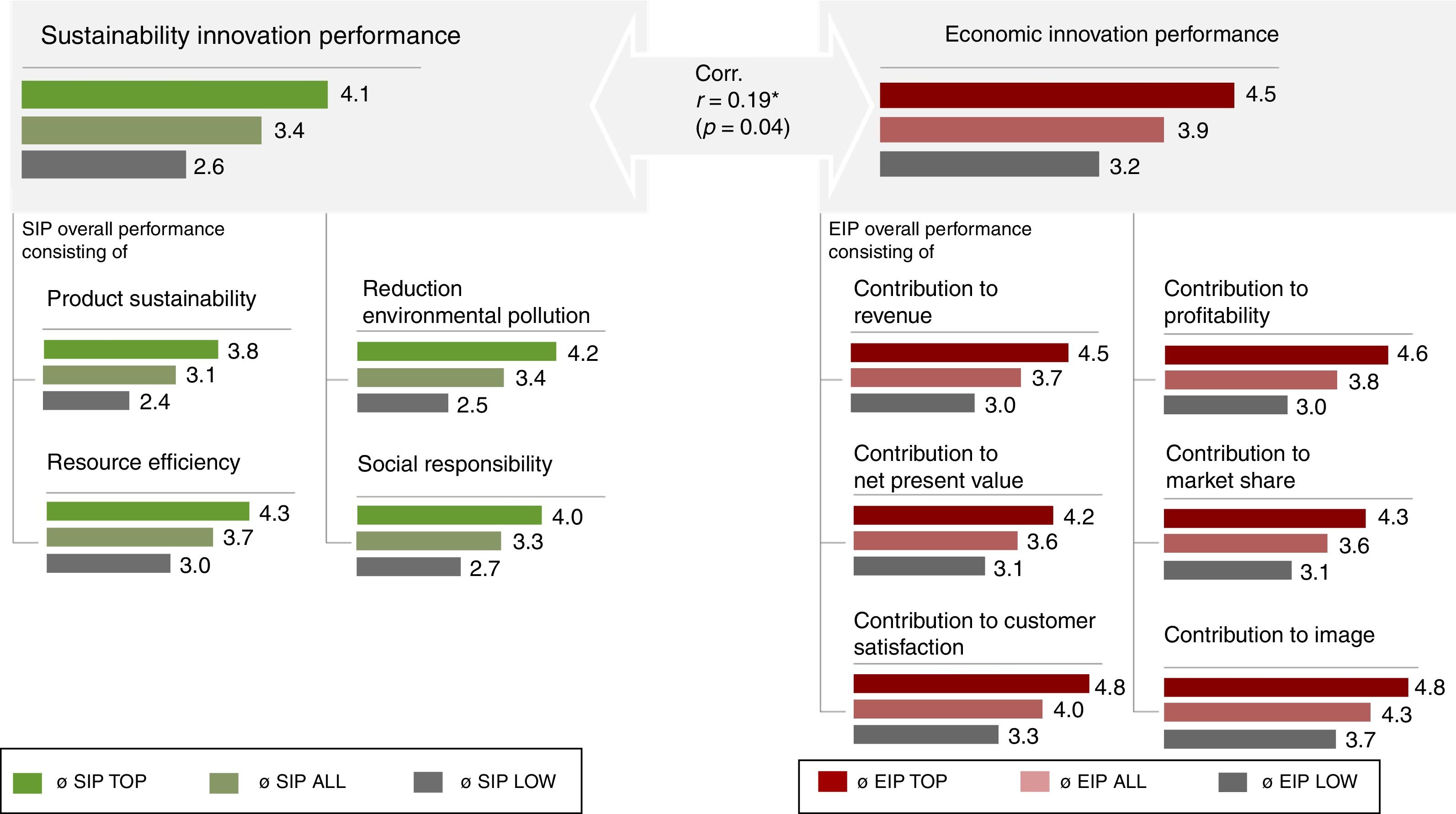 Open innovation and its effects on economic and sustainability ...