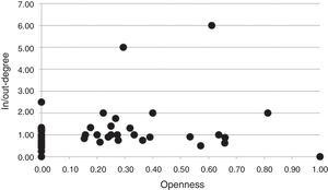 Firms’ roles in market knowledge exchanges.