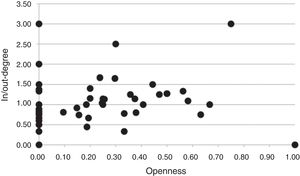 Firms’ roles in technological knowledge exchanges.