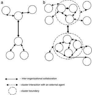 Cooperation in innovation Note: (a) Inter-organizational collaboration; (b) inter-cluster interaction. Source: Adapted from Omelyanenko (2014).