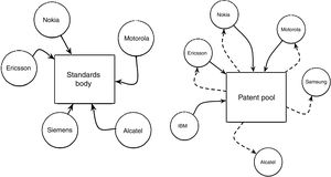 Standards body and patent pool, own.