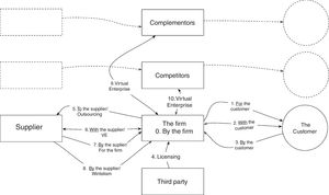 The sources of innovation revisited. 10 phenotypes, own.