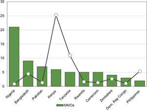 Graph showing the number of MMOs versus active mobile money accounts in some emerging economies in 2016 (source: David-West, 2016b).