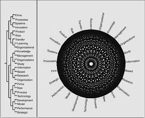 Cluster analysis, the frequency of 25 most repeated words, the Pearson correlation coefficient.