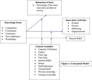 Conceptual model.