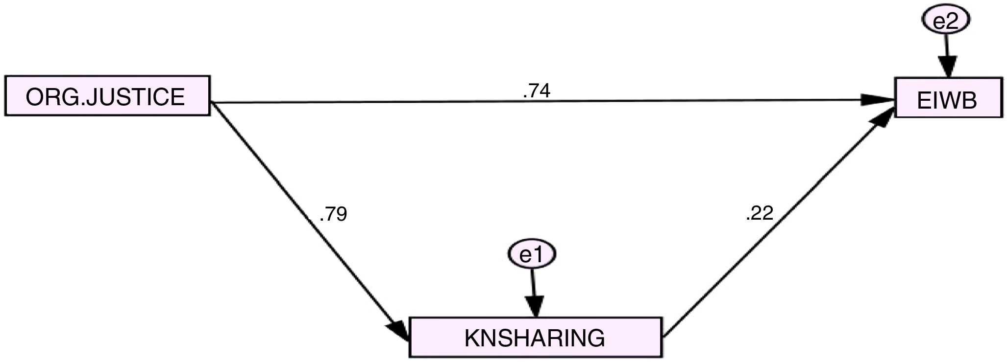 The impact of organizational justice on employee innovative work behavior:  Mediating role of knowledge sharing | Journal of Innovation & Knowledge