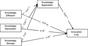 Research model and results of test of hypotheses (Page 16).