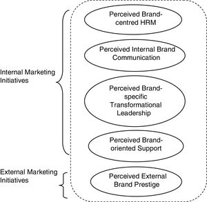A conceptual framework of employee branding dimensions.