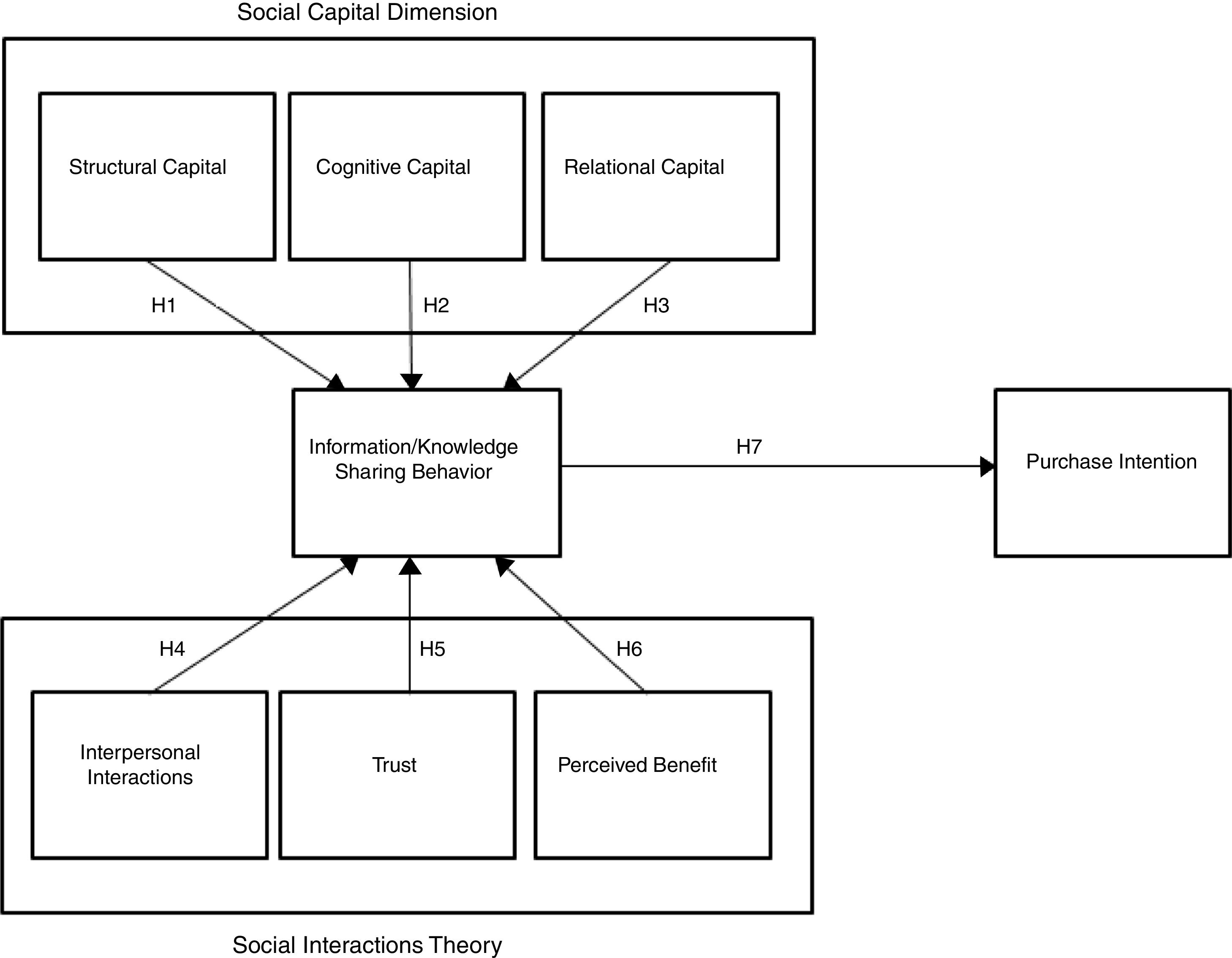 The impact of social capital and social interaction on customers ...