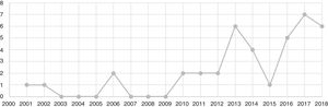 Number of papers published over time.